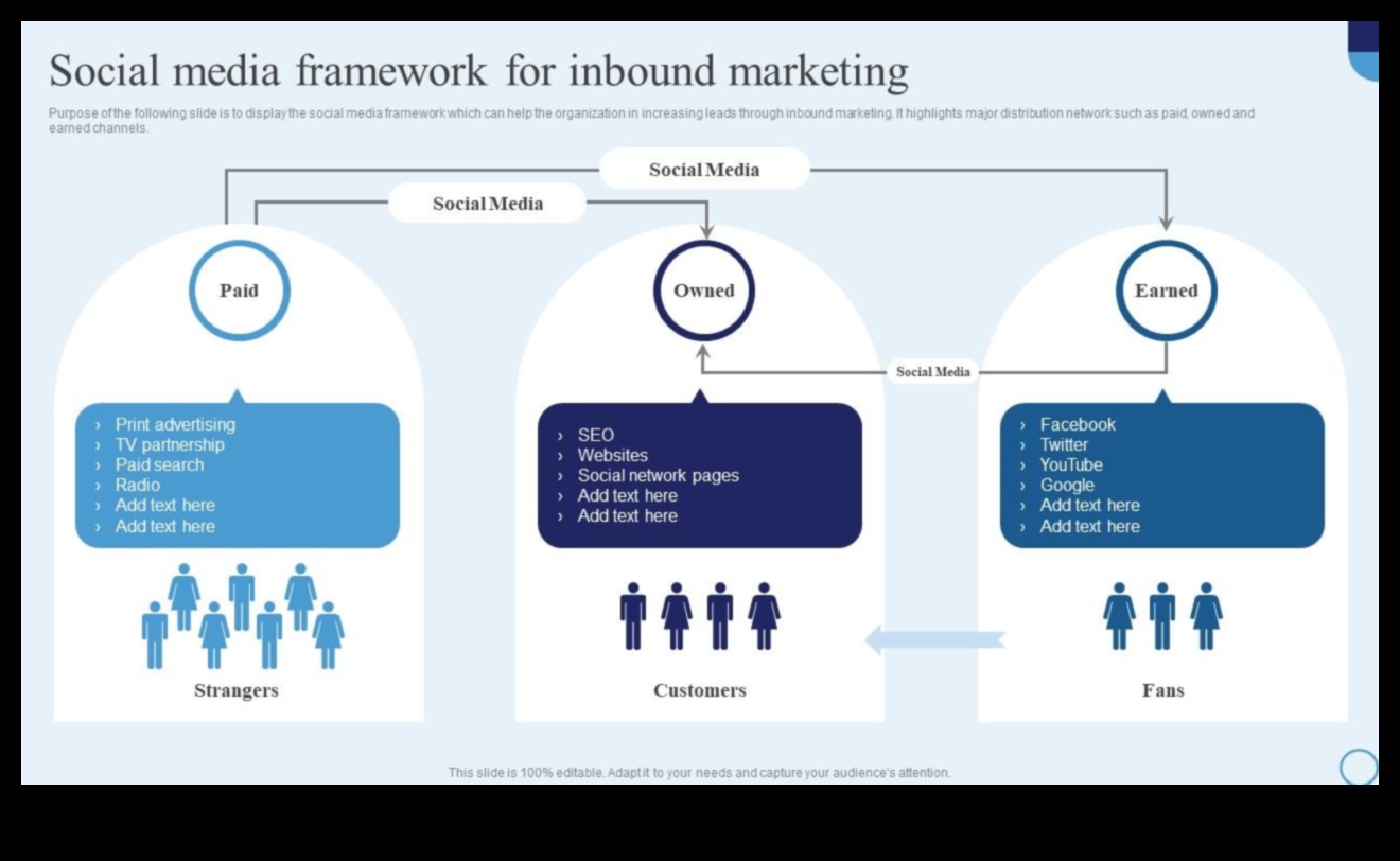 Sociālo mediju stratēģijas: uzņēmējdarbības veiktspējas paātrināšana