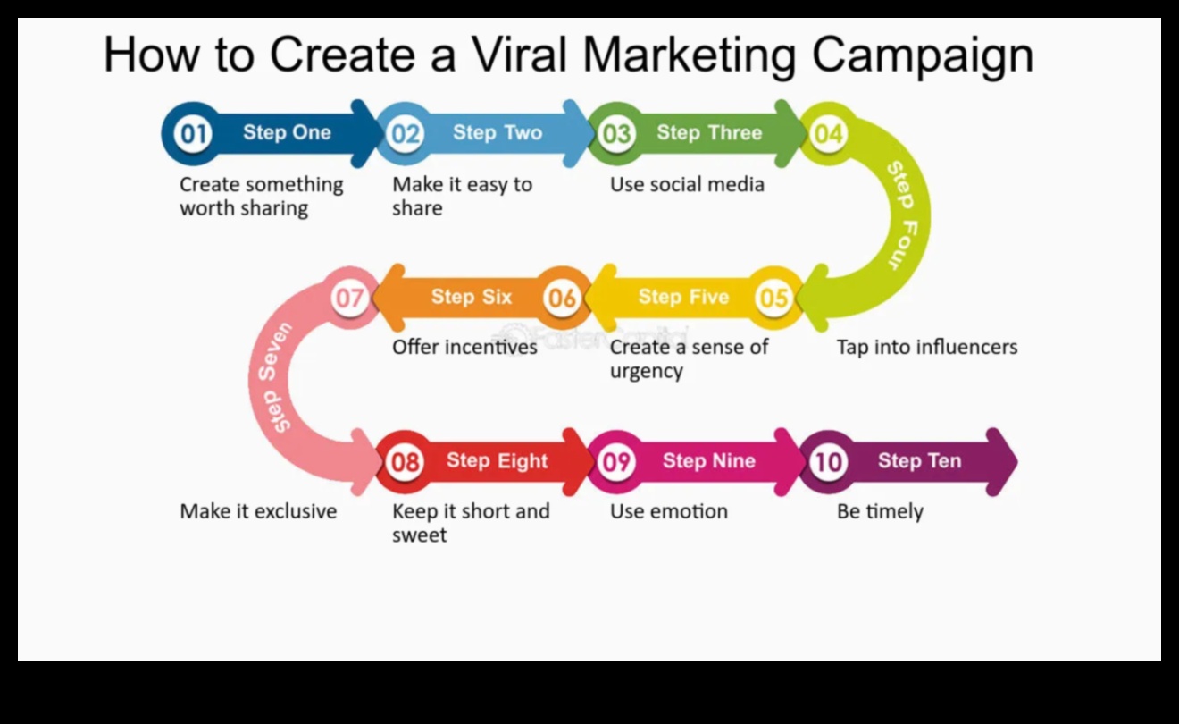Buzzworthy Bytes: digitālā satura izveide ar vīrusu potenciālu
