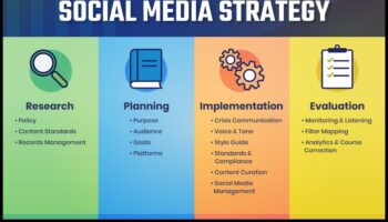 Navigācija digitālajā vidē: sociālo mediju stratēģijas stratēģijas