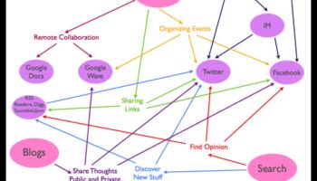 Inovatīvas mijiedarbības: iesaistīšanās Web 2.0 iespējās