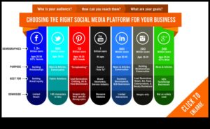 Sociālo mediju stratēģijas: uzņēmējdarbības veiktspējas paātrināšana