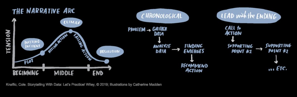 Stāstīšana rindās: stāstījuma plūsmas veidošana ilustrācijās